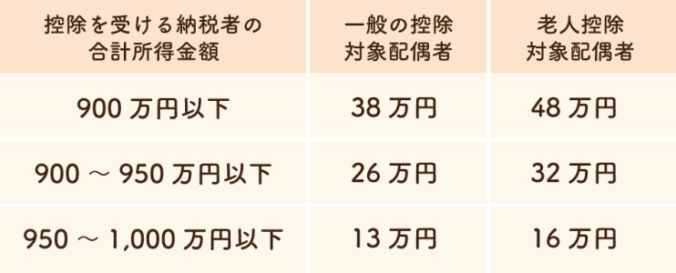 配偶者控除の金額