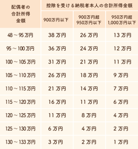 配偶者特別控除の金額