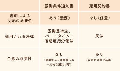 労働条件通知書と雇用契約書の違い