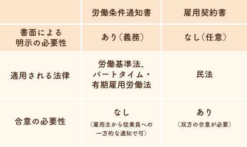 労働条件通知書と雇用契約書の違い