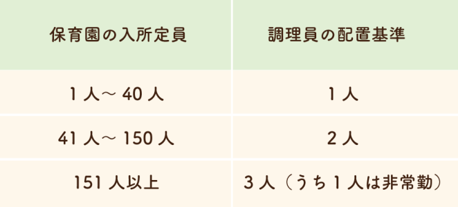 保育園での調理員の配置
