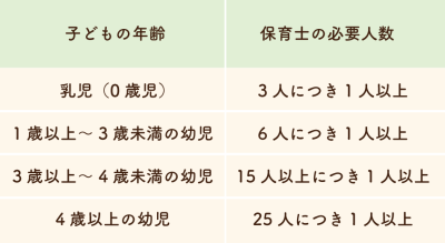 保育園での保育士の配置