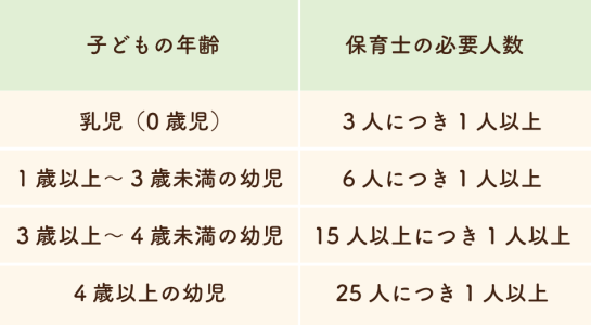 保育園での保育士の配置