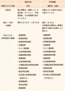 確定申告と年末調整の違