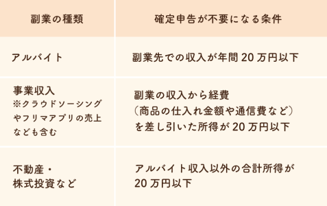 副業ごとの確定申告が不要になる条件