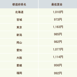 2024年度の各地の最低賃金